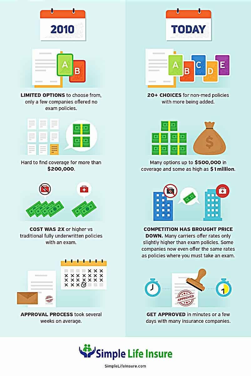 How recent changes in the no medical exam insurance marketplace benefit shoppers